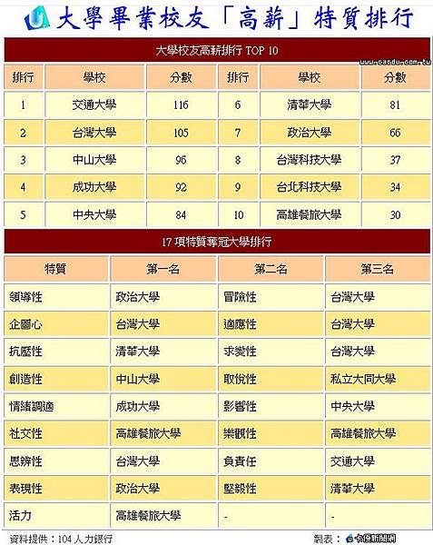 全國薪水最高縣市，由新竹市的平均月薪54.7K拔得頭籌，新竹