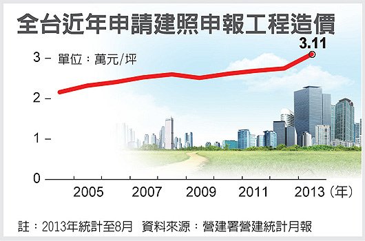 今年8月全台申請建照申報的工程造價達每建坪3.1萬元，創歷年