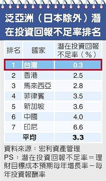 台灣人退休金至少要存1,500萬每月支出至少要有五萬五千元，