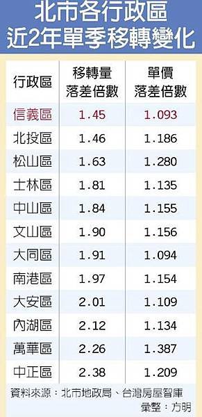 2015年房仲平均每人僅成交六件/單季房市交易量/台灣哪裡的