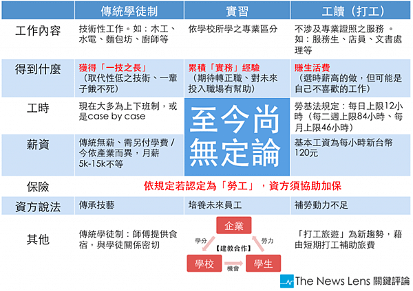 「傳統學徒制」、「打工」和「實習」