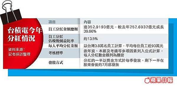 台積電員工分紅/大立光員工分紅/高股息/因應兩稅合一扣抵減半