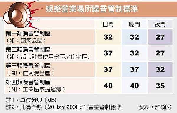 噪音擾鄰/晚上10時至翌日上午8時禁止「使用發出聲響之法器從