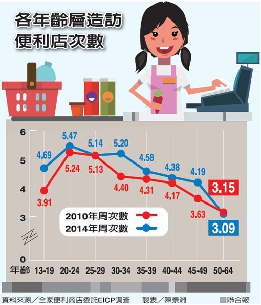 台灣超商密度全球第2 每2211人就有1家/台灣可說是全球超