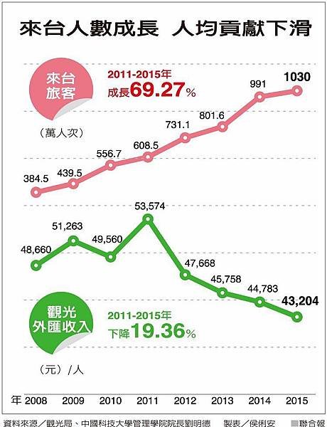 一條龍接陸客/中國觀光客/1~5月全台土地交易 買氣衰退近5