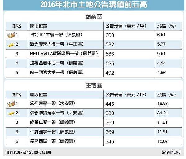 高雄、桃園、新北市、台中市、台南、南投縣、苗栗縣地王/台北市