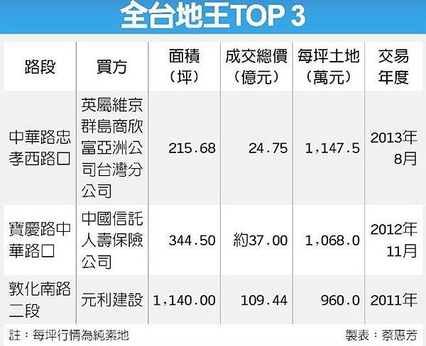 高雄、桃園、新北市、台中市、台南、南投縣、苗栗縣地王/台北市