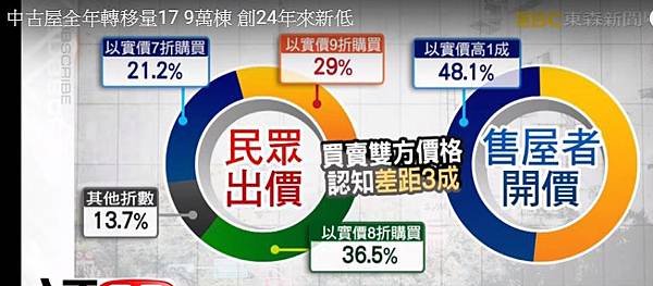 高雄、桃園、新北市、台中市、台南、南投縣、苗栗縣地王/台北市