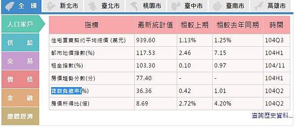 高雄、桃園、新北市、台中市、台南、南投縣、苗栗縣地王/台北市