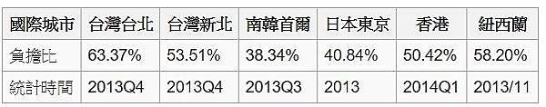 高雄、桃園、新北市、台中市、台南、南投縣、苗栗縣地王/台北市