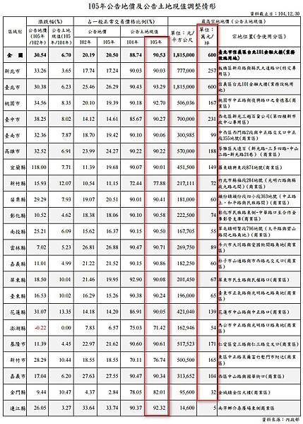 高雄、桃園、新北市、台中市、台南、南投縣、苗栗縣地王/台北市