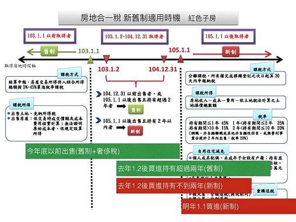 房產交易稅/房地合一稅收屬於所得稅，有獲利才需要繳稅/聯徵開