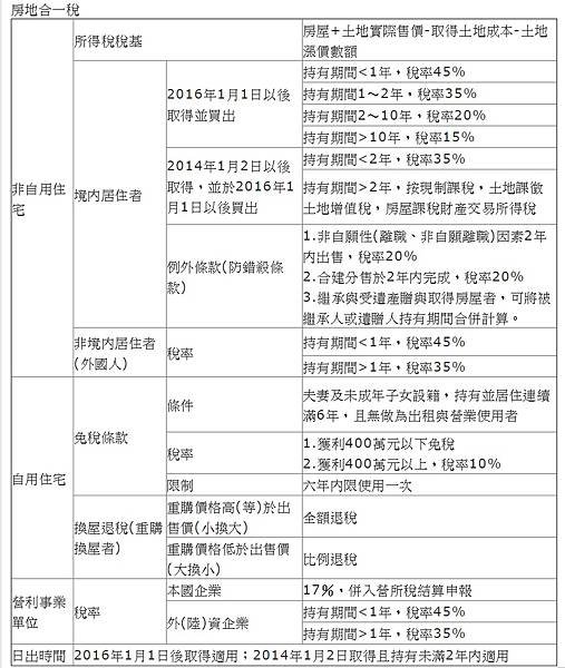 房產交易稅/房地合一稅收屬於所得稅，有獲利才需要繳稅/聯徵開