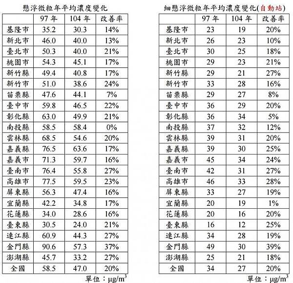 霧霾/空氣污染/達新偷排800噸毒氣/台灣污染地圖/印度平均