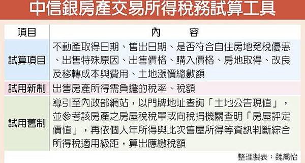 房產交易稅/房地合一稅收屬於所得稅，有獲利才需要繳稅/聯徵開