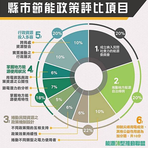 清潔洗衣機/節電/冰箱省電/家庭月平均用電量約五百度+購屋意