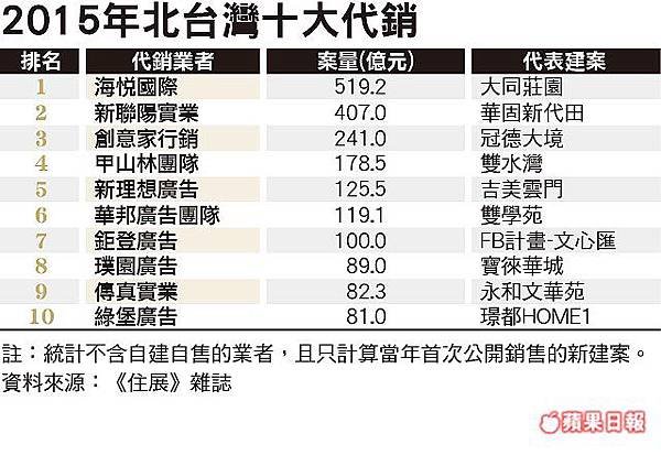 2017年十大建商/代銷自建自售/新成屋和預售屋/基隆市、新