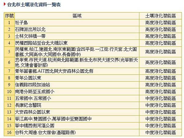 土壤液化潛勢區域
