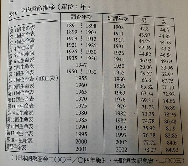 民國101年簡易生命表/台灣壽險業第一至五回經驗生命表(TS