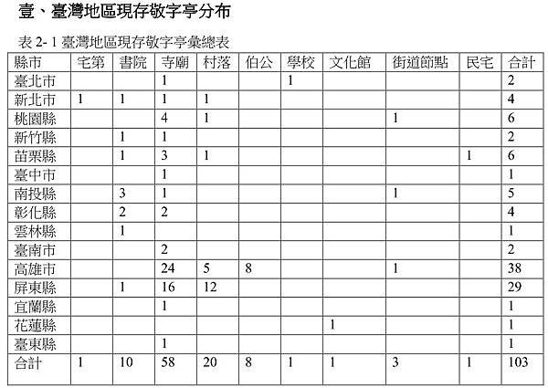 新竹湖口新豐唯一的客家敬字亭/新豐扶雲社孔聖亭/1877年原