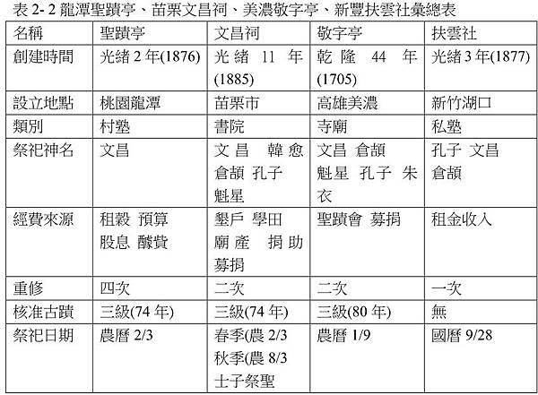 新竹湖口新豐唯一的客家敬字亭/新豐扶雲社孔聖亭/1877年原