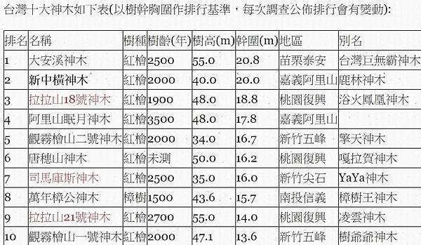 台灣十大神木排行/溪頭千年神木倒塌/樹齡超過2500年的紅檜