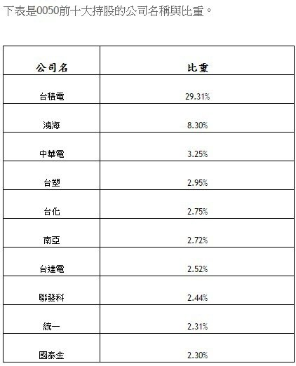 0050/股市高檔沒有股票可以買，那買「ETF」+「ETF 