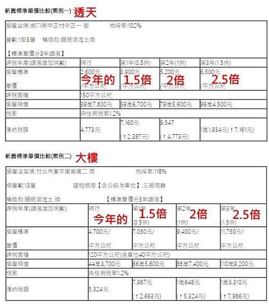 囤房稅 2.0 /地價稅/老豪宅/囤房稅-新北市「囤房稅」的