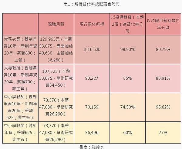 年金改革/「軍公教優惠利率」與「信賴保護原則」之關聯/全國1