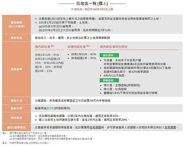 不動產持有稅 (房屋稅 + 地價稅) /不動產交易稅(土徵稅