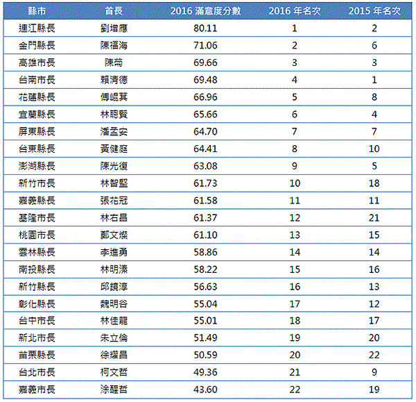 花蓮縣長傅崐萁一夜獲利一億六千萬/縣市首長施政滿意度/6億造