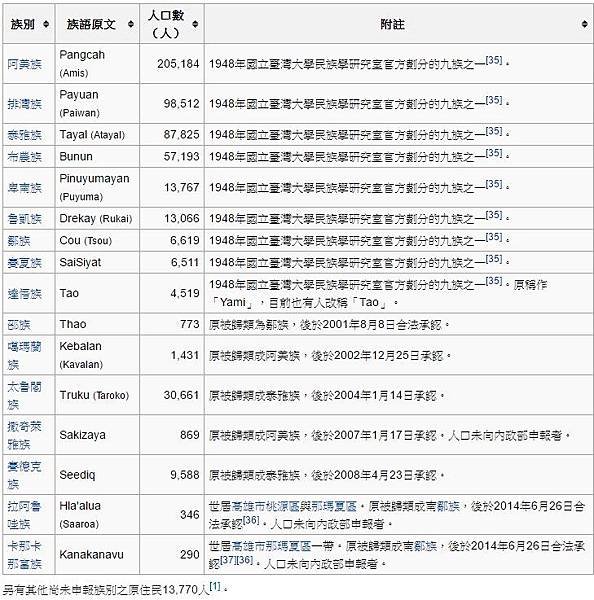 台灣南島語言分布圖/台灣是所有南島語言的故鄉/台灣平埔族四次