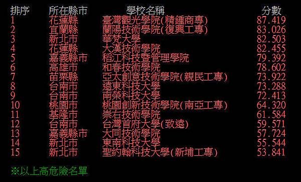 大學退場名單預估排名/註冊率低於6成學校/清大合併竹教大/台