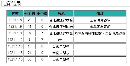 台灣隊/1921年，美國職棒大聯盟來臺比賽/從1969年台灣