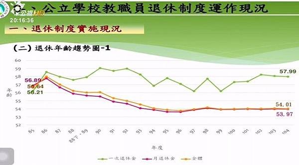 年金改革/退休軍公教年花國庫1042億　比18縣市歲出預算還