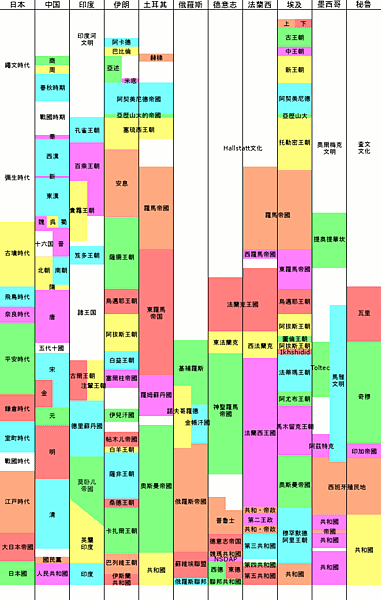 世界歷史年表簡表