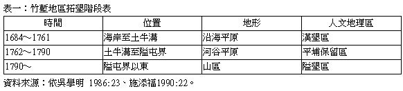 竹塹城-淡水廳，1777年先有武廟(姜太公+關岳帝廟)再有文