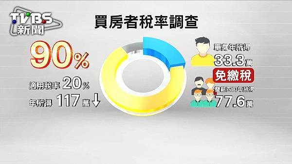 兩成購屋族所得低到「免繳稅」/購屋住宅貸款餘額和建築融資餘額