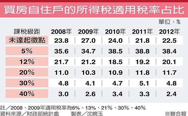 兩成購屋族所得低到「免繳稅」/購屋住宅貸款餘額和建築融資餘額