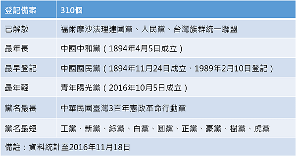 政黨登記黨主席台灣奇特政黨/政黨法-現有335個已成立政黨，