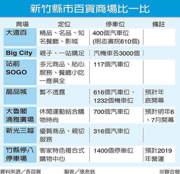 新竹大潤發湳雅店旁空地-大魯閣新竹購物中心，即將成為新休閒據