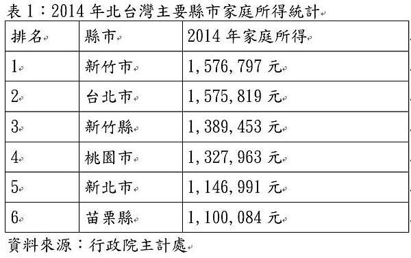 新竹推案一覽/新竹購屋指南/房價所得比/新竹推案飆千億 重劃