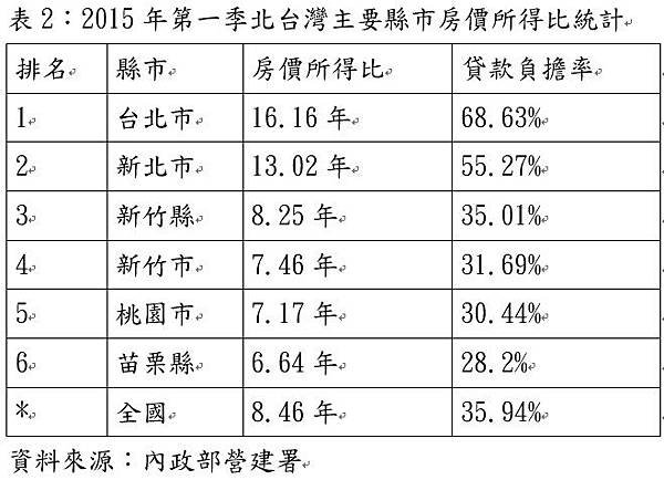新竹推案一覽/新竹購屋指南/房價所得比/新竹推案飆千億 重劃