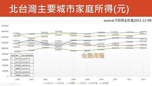 新竹推案一覽/新竹購屋指南/房價所得比/新竹推案飆千億 重劃