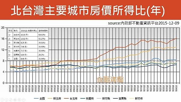 新竹推案一覽/新竹購屋指南/房價所得比/新竹推案飆千億 重劃