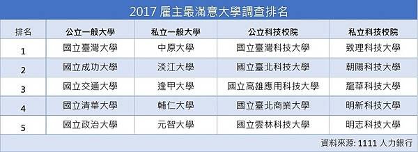 2024企業最愛大學生排行榜/2017雇主最滿意大學/「企業