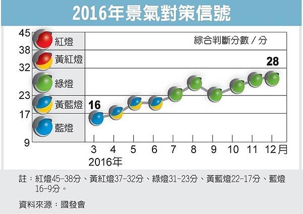 景氣燈號/景氣對策信號/最簡便且基本的景氣判斷工具/消費者信