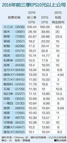 殖利率+台股殖利率3.25% / 仍然是投資股票很重要的指標