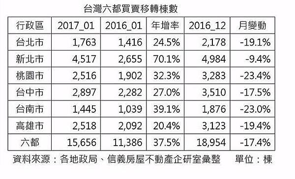 房屋買賣移轉件數/2023/房貸線上鑑價/熱錢流向房地產/香