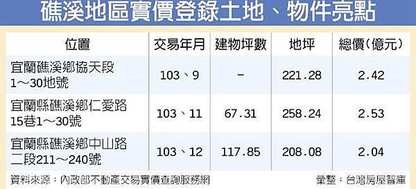 宜蘭縣礁溪溫泉土地/宜蘭明年地王出爐，羅東夜市HANG TE